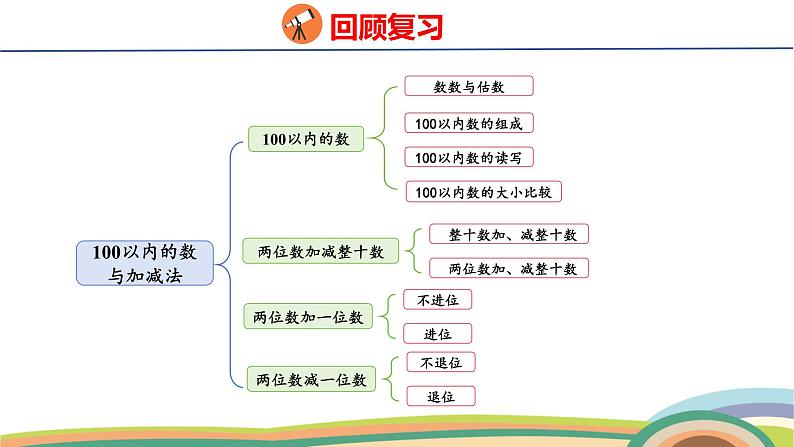 冀教版一年级数学下册课件 第3单元 整理与复习第2页