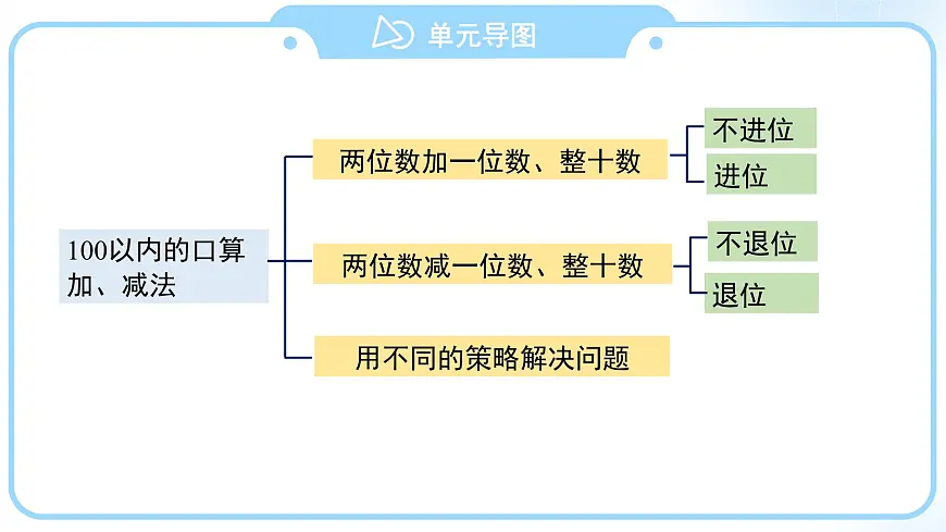 第四单元《100以内的口算加、减法》单元复习 课件 小学数学人教版（2024）一年级下册第3页