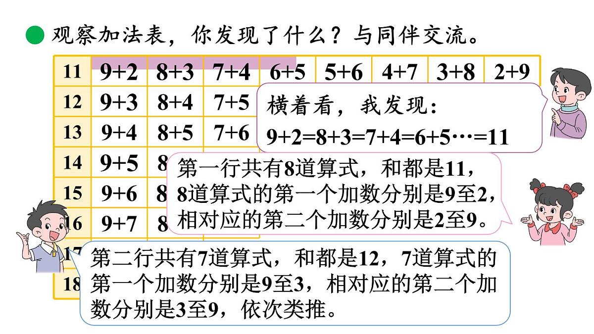小学数学新北师大版一年级下册1.7做个加法表教学课件2025春第7页