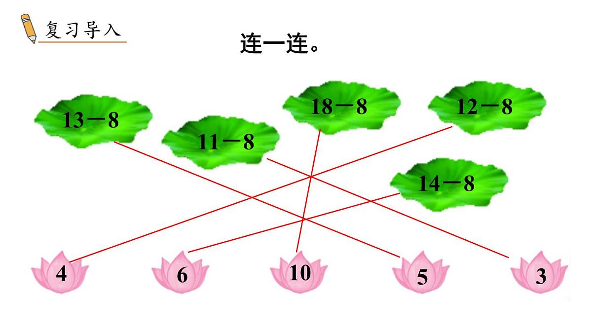小学数学新冀教版一年级下册一 20以内的减法第5课时 15~18减几教学课件2025春第2页