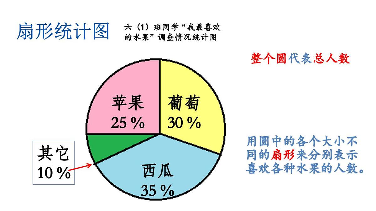 课件《扇形统计图》第6页