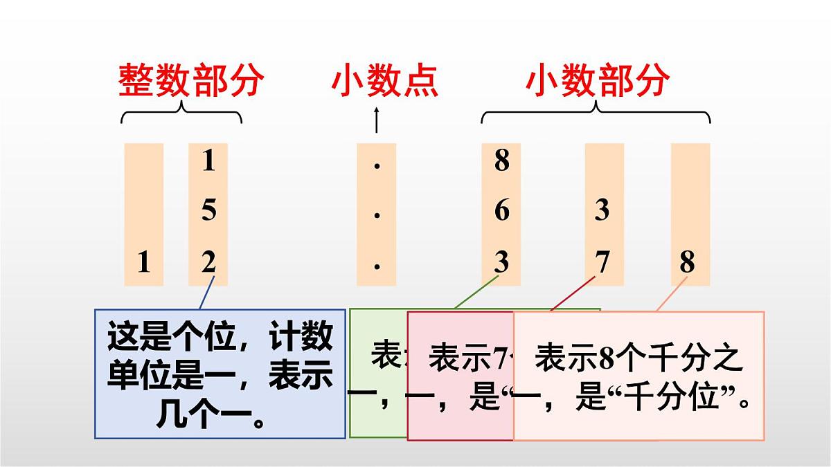 4.2《小数的数位顺序表》课件 部编版数学四年级下册第6页