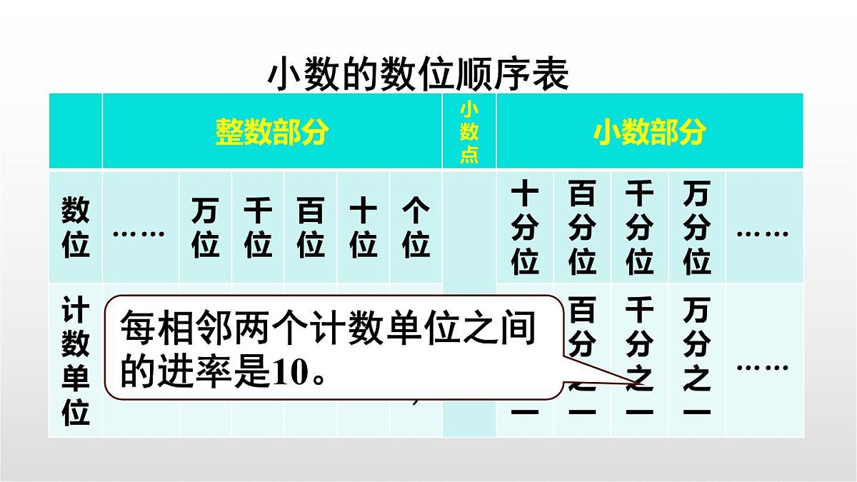 4.2《小数的数位顺序表》课件 部编版数学四年级下册第7页