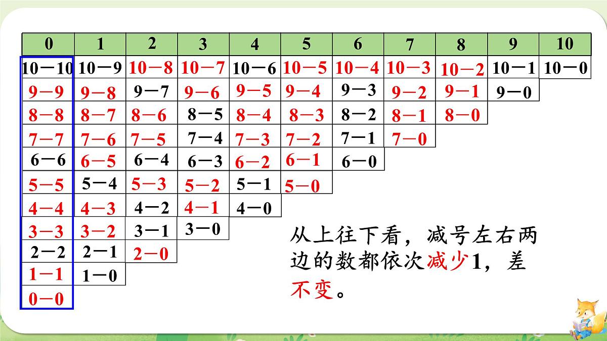 2024年北师大版数学一年级上册第四单元10以内数加与减第11课时做个减法表课件第7页