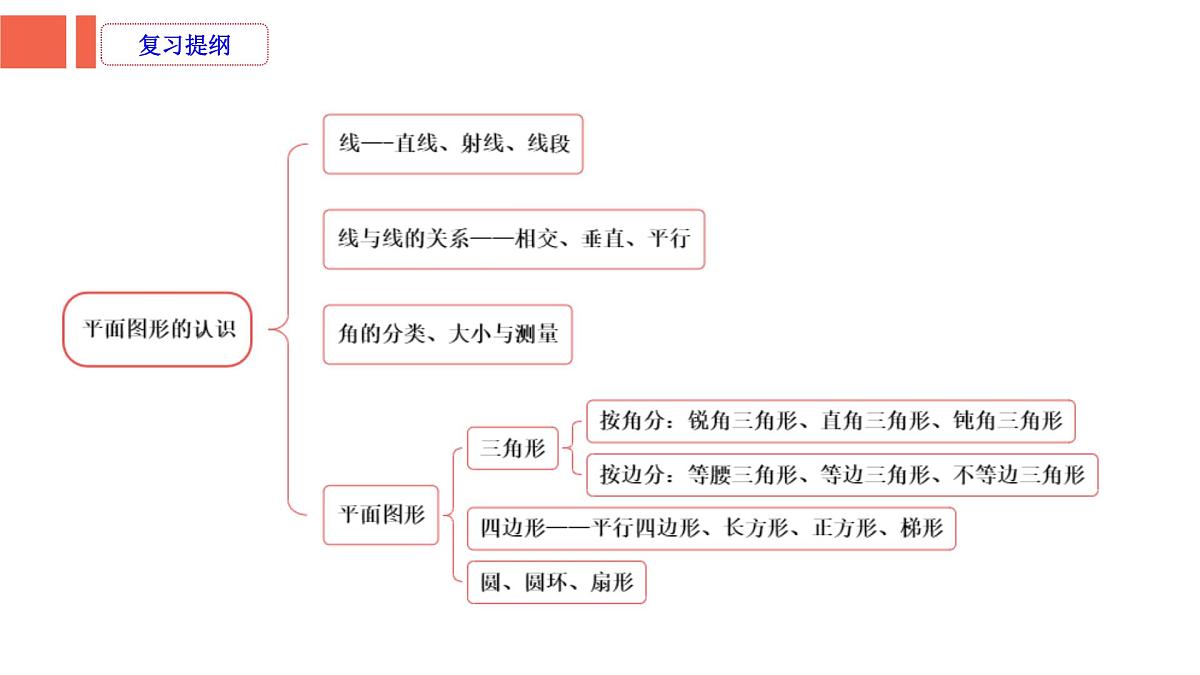 第1课时《图形与几何—平面图形的认识》-小升初数学第一轮总复习讲练专题讲义.pptx第2页