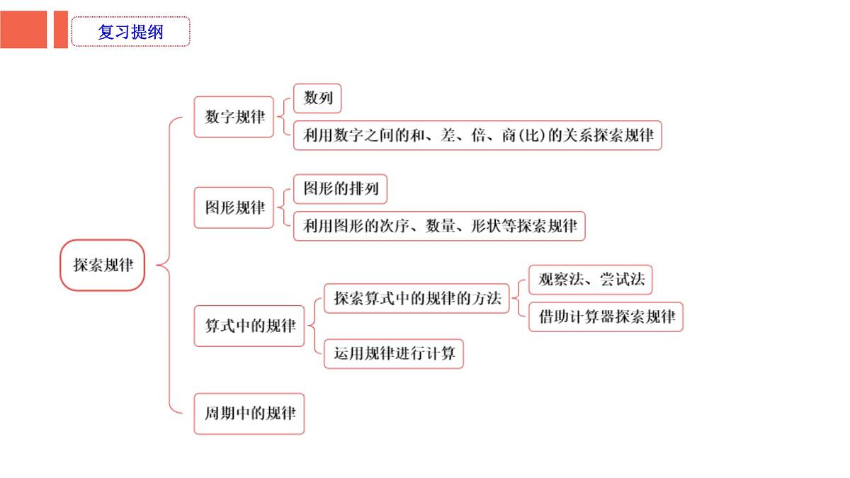 第1课时《数学思考、综合实践—探索规律》-小升初数学第一轮总复习讲练专题讲义.pptx第2页