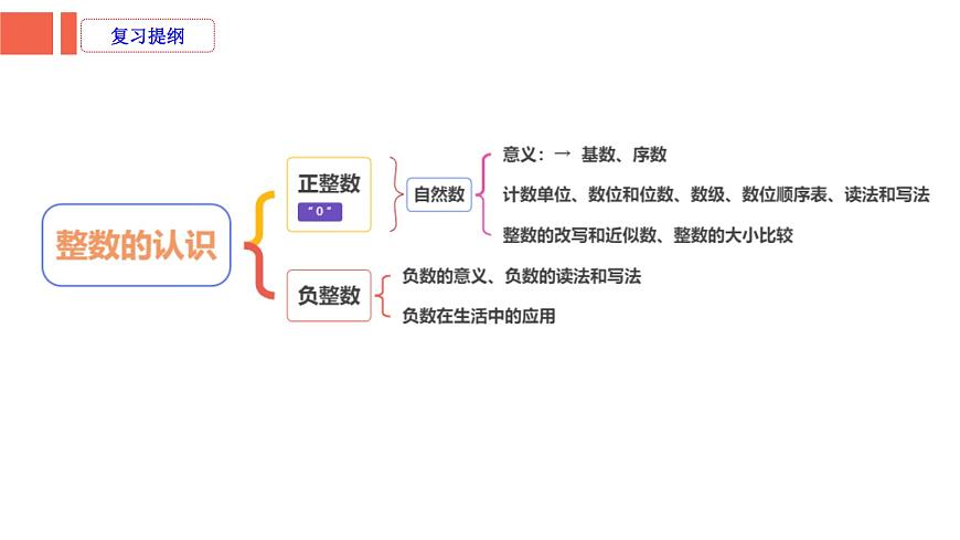 第1课时《数的认识—整数的认识》-小升初数学第一轮总复习讲练专题课件.pptx第2页
