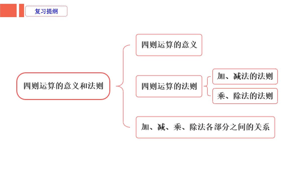 第1课时《数的运算—四则运算》-小升初数学第一轮总复习讲练专题讲义.pptx第2页