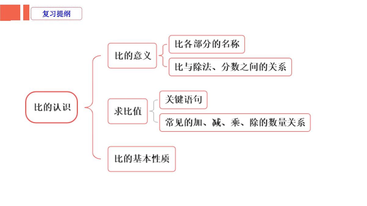 第1课时《比和比例—比的认识》-小升初数学第一轮总复习讲练专题讲义.pptx第2页