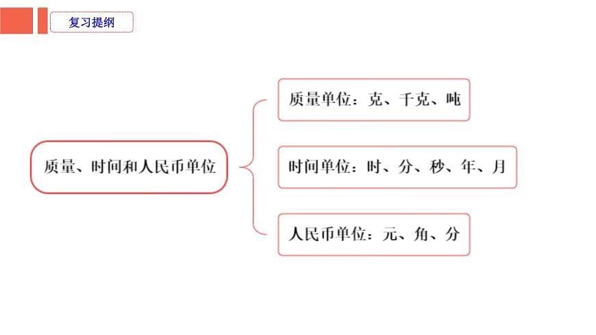 第2课时《常见的量—质量、时间和人民币单位》-小升初数学第一轮总复习讲练专题讲义.pptx第2页
