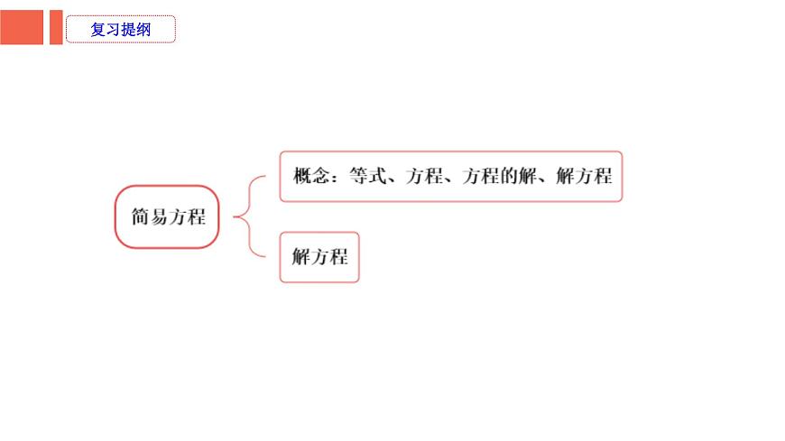 第2课时《式与方程—简易方程》-小升初数学第一轮总复习讲练专题讲义.pptx第2页
