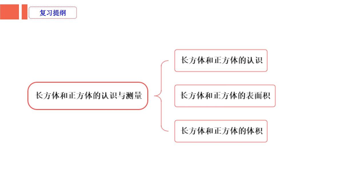 第3课时《图形与几何—长方体和正方体的认识与测量》-小升初数学第一轮总复习讲练专题讲义.pptx第2页