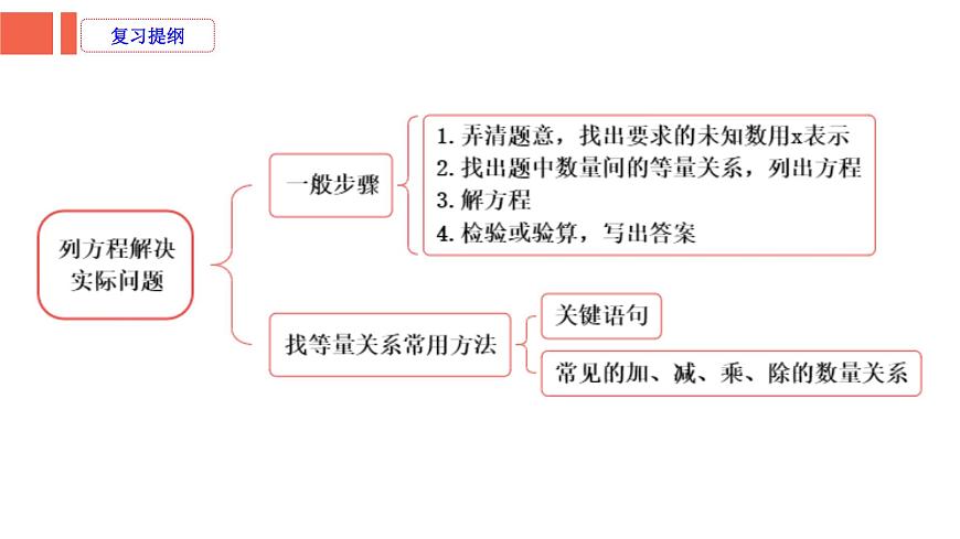 第3课时《式与方程—列方程解应用题》-小升初数学第一轮总复习讲练专题讲义.pptx第2页
