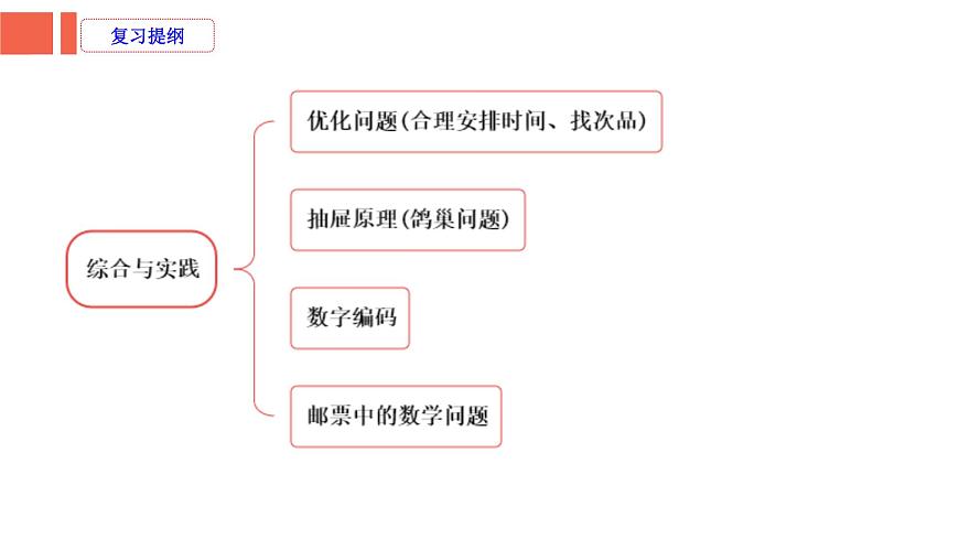 第3课时《数学思考、综合实践—综合与实践》-小升初数学第一轮总复习讲练专题讲义.pptx第2页