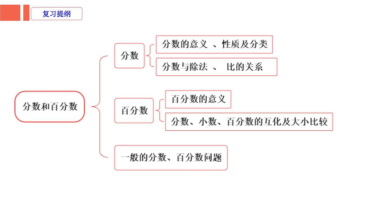 第3课时《数的认识—分数与百分数》-小升初数学第一轮总复习讲练专题讲义.pptx第2页