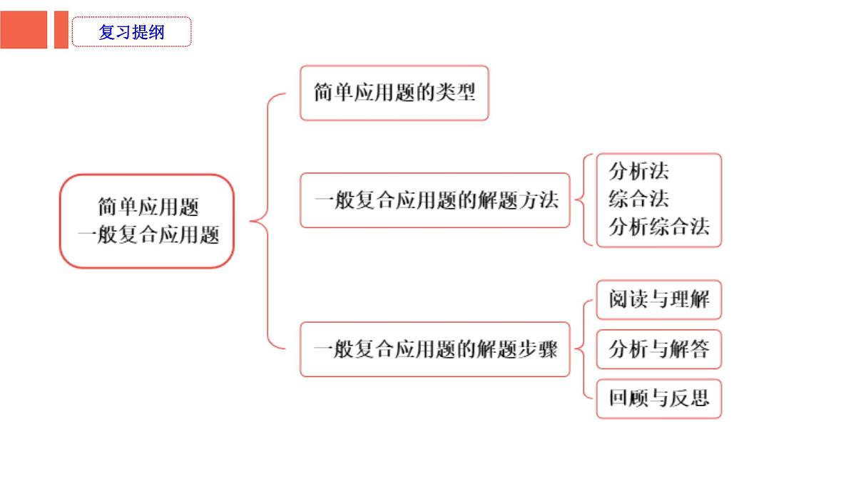 第3课时《数的运算—简单应用题和一般复合应用题》-小升初数学第一轮总复习讲练专题讲义.pptx第2页