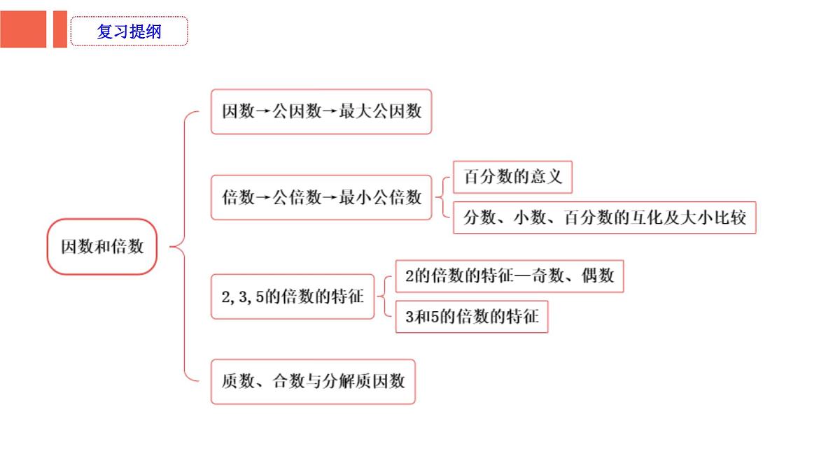 第4课时《数的认识—因数和倍数》-小升初数学第一轮总复习讲练专题讲义.pptx第2页