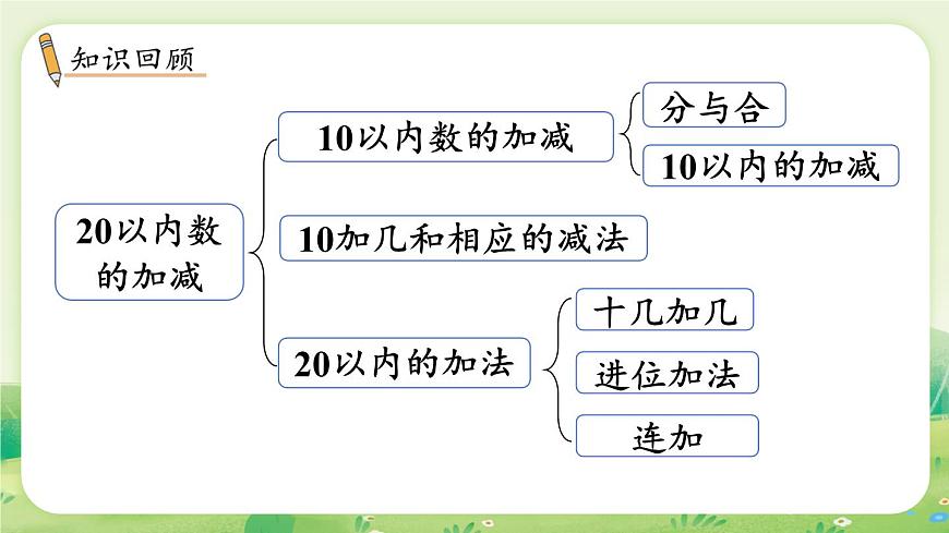 冀教版（2024）一年级数学上册第六单元期末复习第2课时  20以内数的加减课件第2页