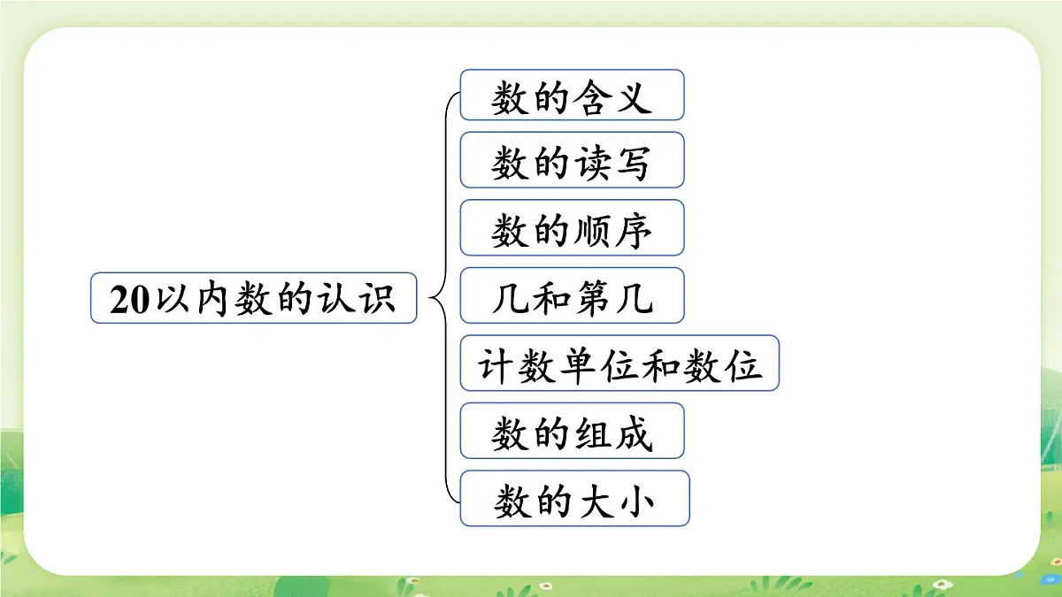 冀教版（2024）一年级数学上册第六单元期末复习第1课时 20以内数的认识课件第3页