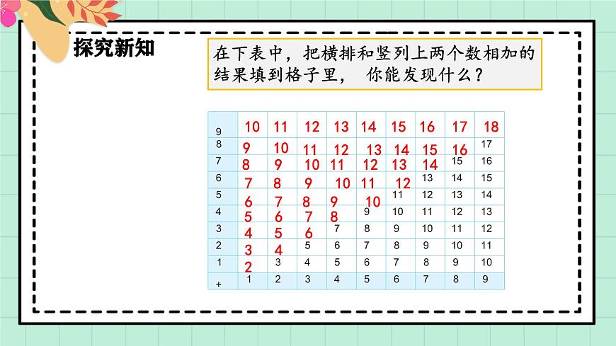 西师大版一年级上册数学第五单元（20以内的进位加法）4《进位加法-加法表》课件第7页