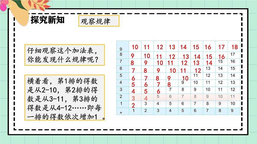 西师大版一年级上册数学第五单元（20以内的进位加法）4《进位加法-加法表》课件第8页