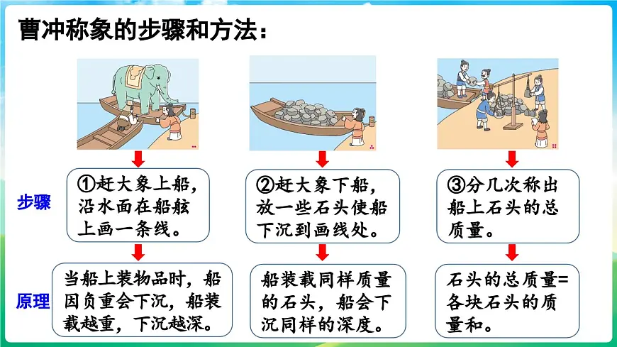 人教版（2024）数学三年级上册 曹冲称象的故事 第1课时（课件）第6页