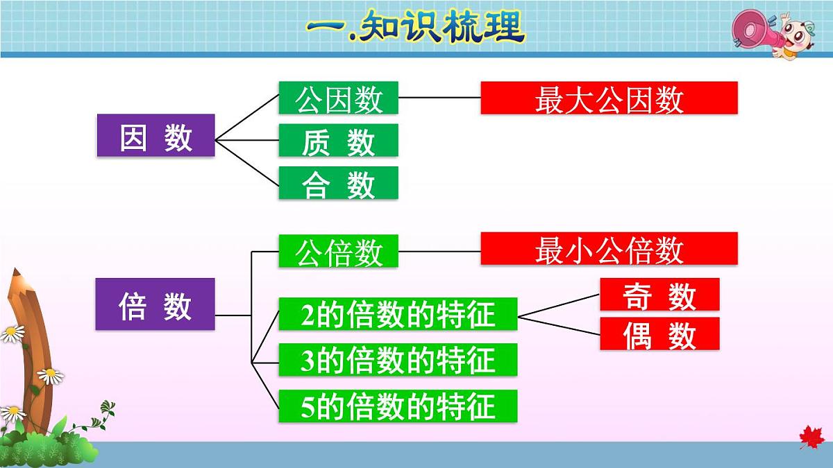 2025年春五年级数学下学期期末复习课件（人教版）第7页