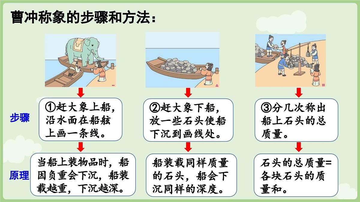第1课时  曹冲称象的故事（1）（课件）2025-2026学年人教版三年级数学上册第6页