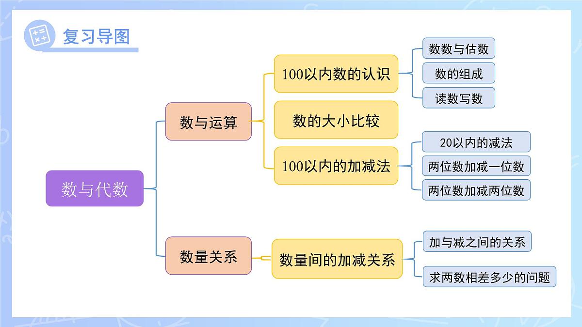 期末复习《数与代数》课件 小学数学冀教版（2024）一年级下册第3页