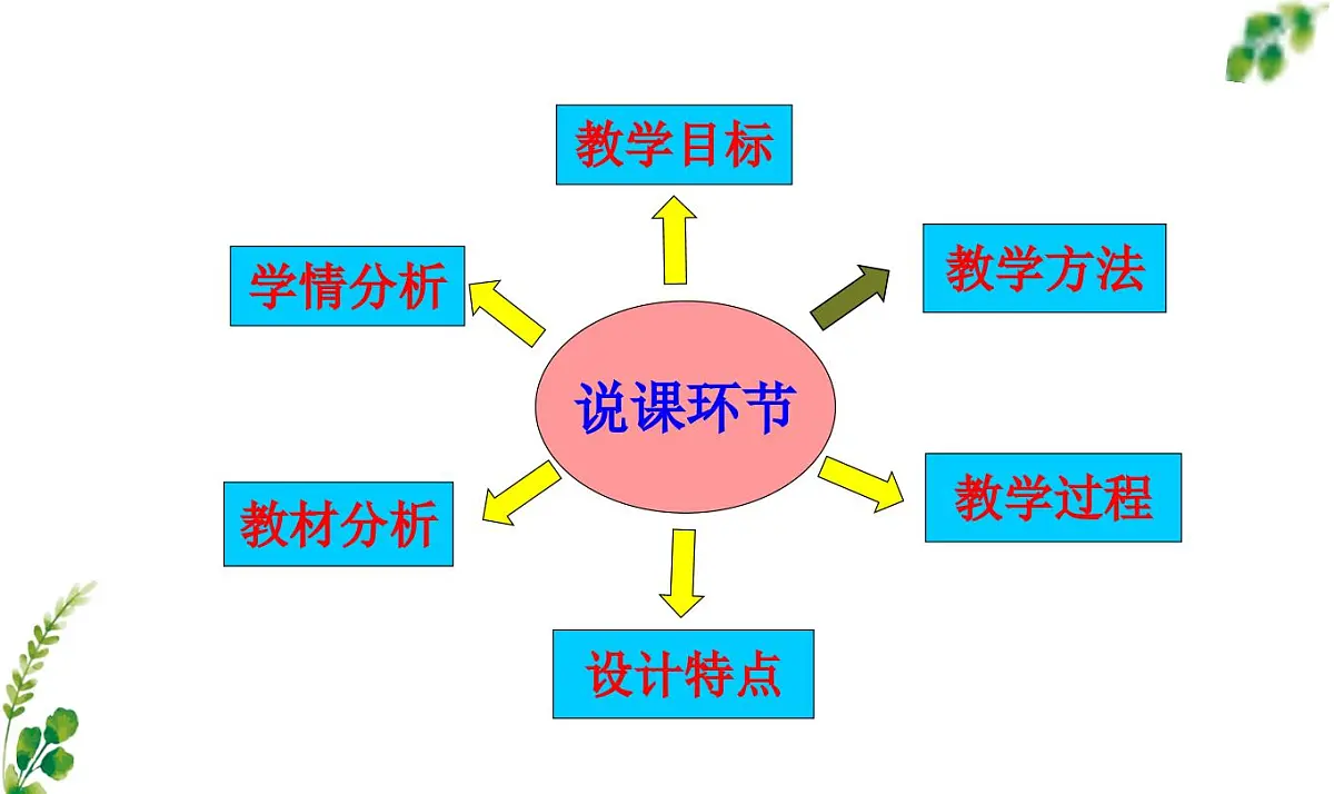 西师大版小学数学四年级上册第一单元第三课时《万以上数的写法》说课课件第2页
