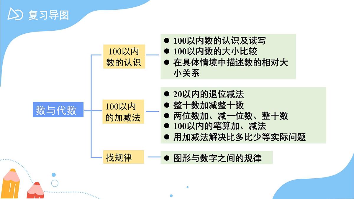 儿童乐园——总复习《数与代数》课件 小学数学青岛版（2024）一年级下册第3页