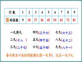 蘇教版（2024）數(shù)學(xué)二年級上冊 3.3 9的乘法口訣及求商（課件）