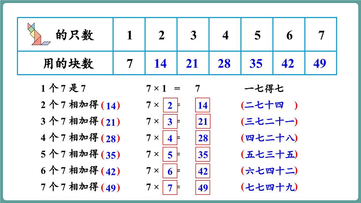 苏教版（2024）数学二年级上册 3.1 7的乘法口诀求商 第1课时（课件）第5页