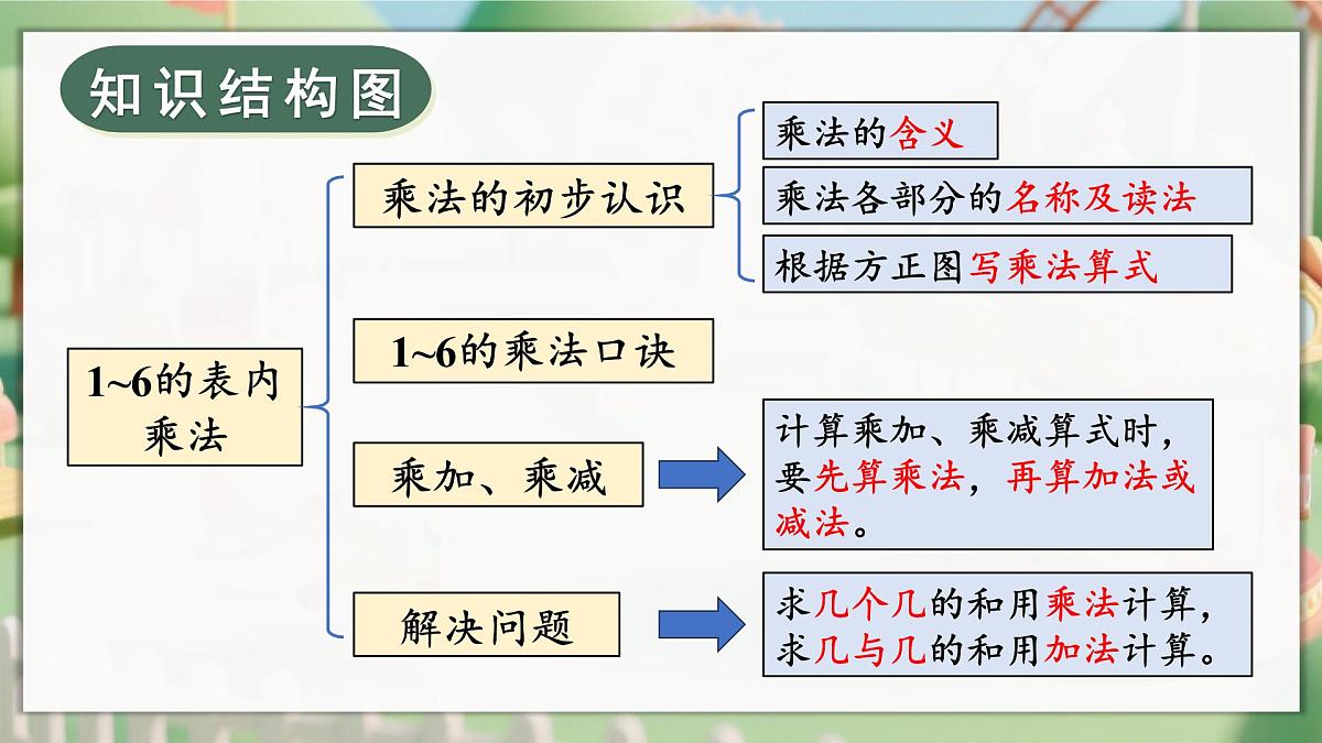 二 1~6的表内乘法 整理和复习（课件）2025-2026学年人教版二年级数学上册第3页