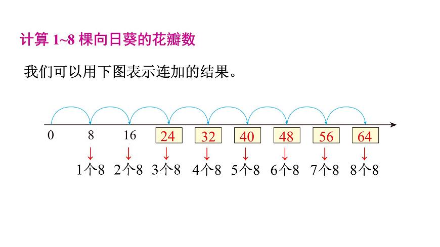 人教版（2024）二年级数学上册 5.1  7~9的乘法口诀(第2课时) （课件）第4页