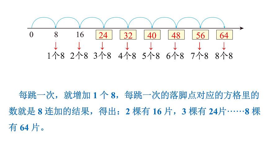 人教版（2024）二年级数学上册 5.1  7~9的乘法口诀(第2课时) （课件）第5页