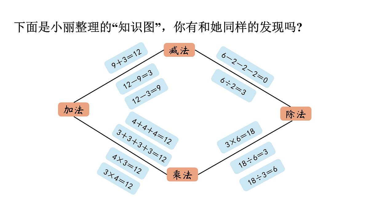 人教版（2024）二年级数学上册 3.3 整理与复习 （课件）第5页