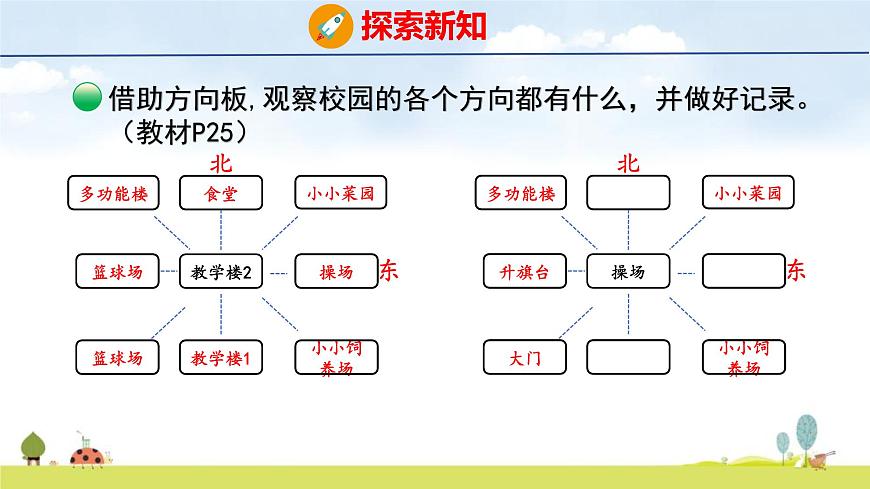 北师大版（2024）新教材三年级数学上册课件 综合实践 美丽的校园、校园里的八个方向第7页