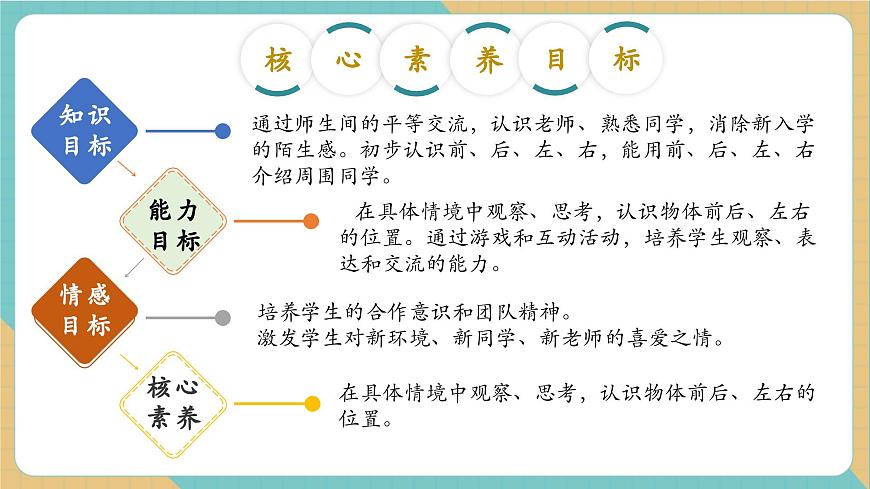1.1 认识新朋友（教学课件）第2页