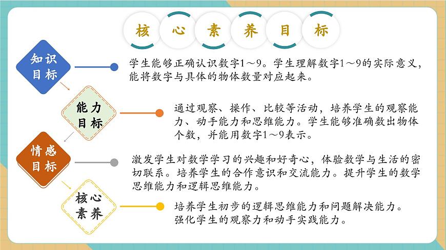 1.1.1 1～9的数法（教学课件）第2页