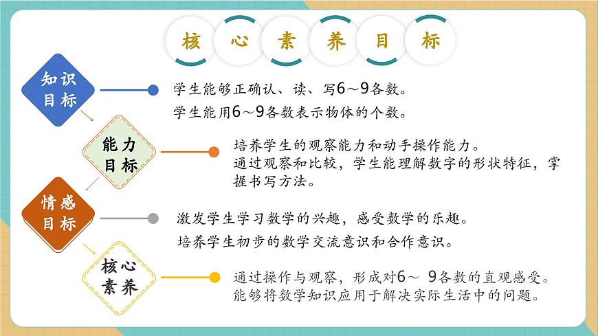 1.1.1 6～9各数的认识和写法（教学课件）第2页