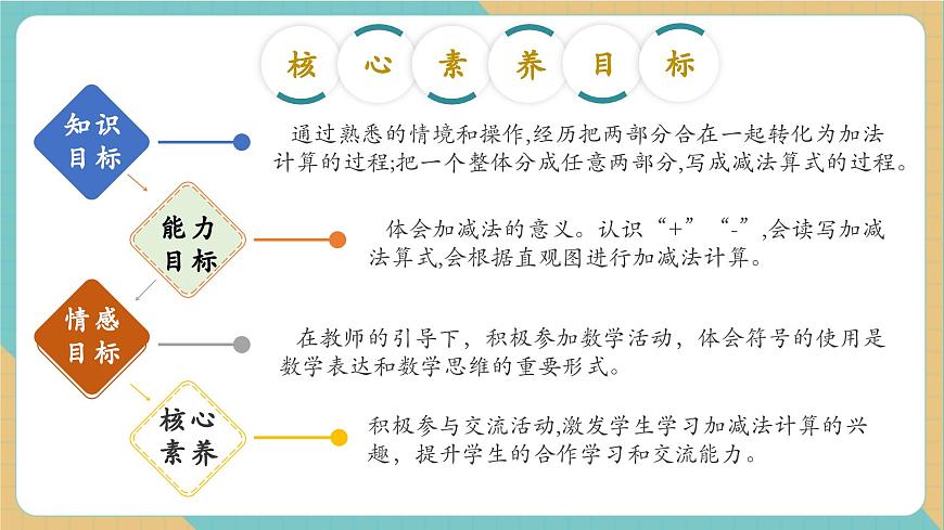 1.2.1 加减法的初步认识（教学课件）第2页