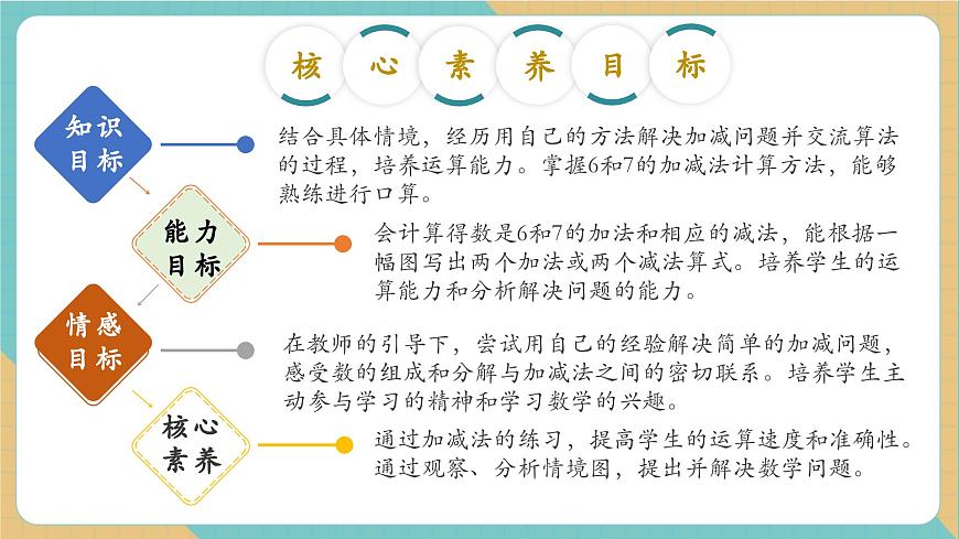 1.2.3 6和7的加减法（教学课件）第2页