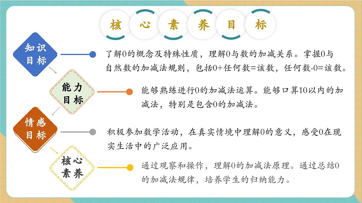 1.3.2 0的加减（教学课件）第2页