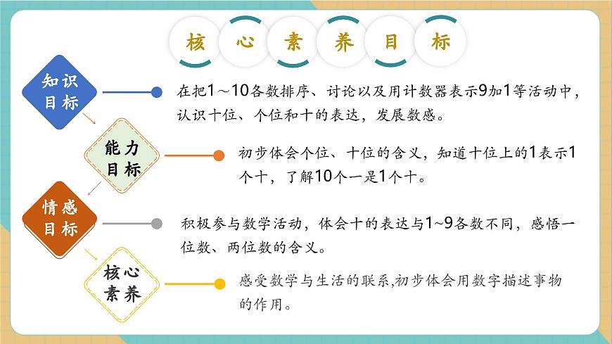 1.4.3 10以内数的顺序（教学课件）第2页