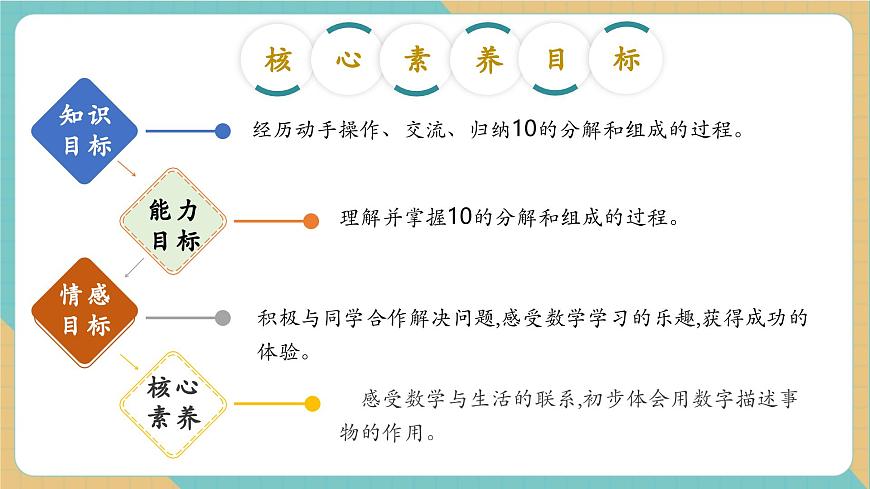 1.4.5 10的合与分（教学课件）第2页
