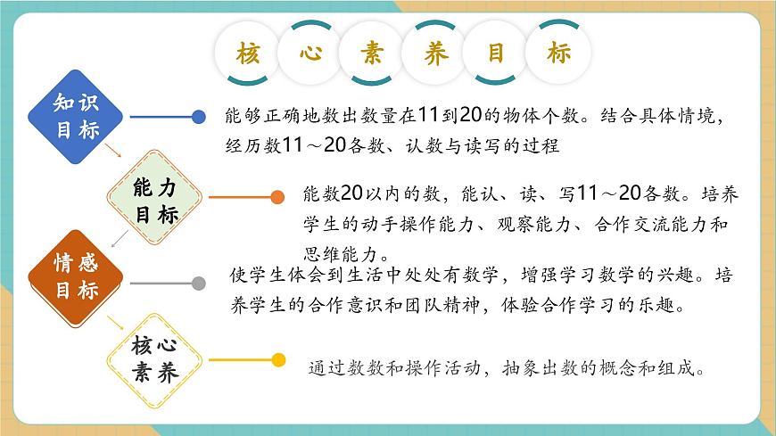 3.1.1 11～20的认识（教学课件）第2页
