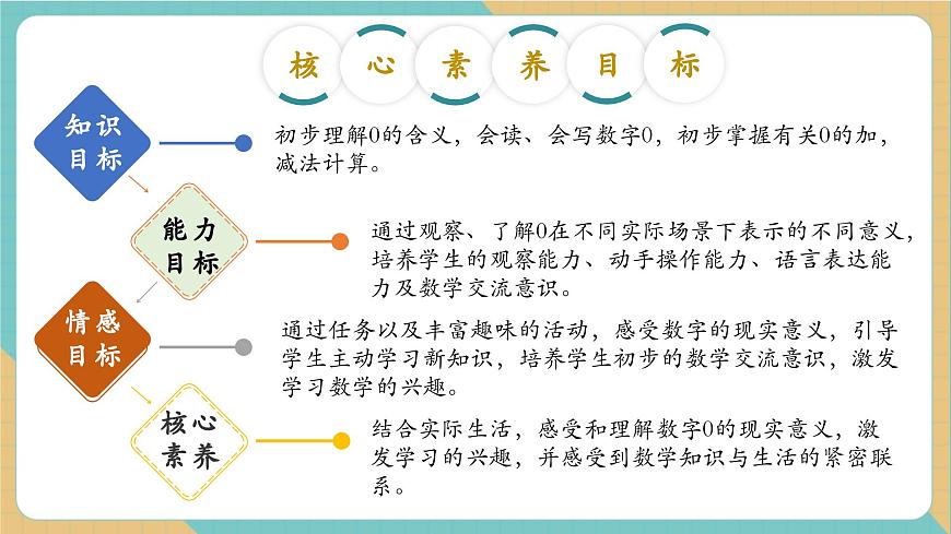 2.3 0的认识（教学课件）第2页