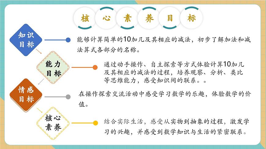 4.2 10加几及其相应的减法（教学课件）第2页