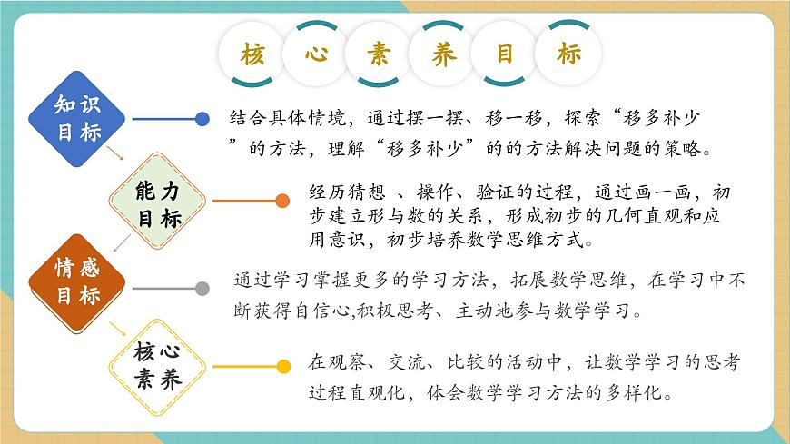 智慧广场--移多补少（教学课件）第2页